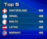 Switzerland leads!
