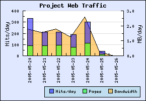 Web project traffic graph for PEL